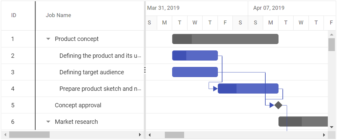 Resize column width in the JavaScript Gantt Chart.
