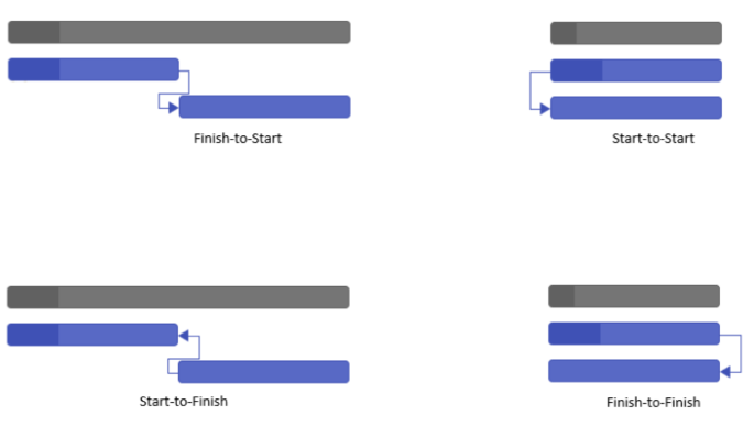 Dependency tasks in JavaScript Gantt Chart.