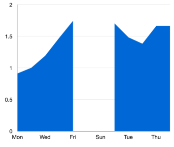 The Flutter Area Chart shows the empty or null point support
