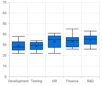 Shows the support of Box plot mode in Flutter Box and Whisker chart