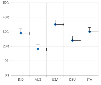 Shows the support of drawing direction in Flutter Error bar chart