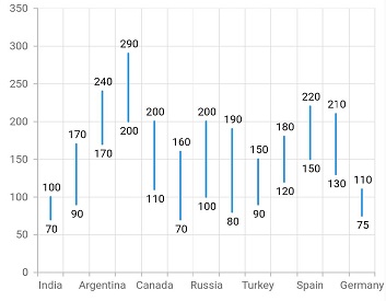 Flutter HiLo Chart | High-Performance Chart | Syncfusion