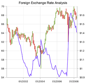 The Flutter chart uses the technical indicator to predict the future price movements