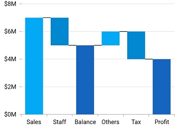 Show the AutoSum feature in Flutter Waterfall chart