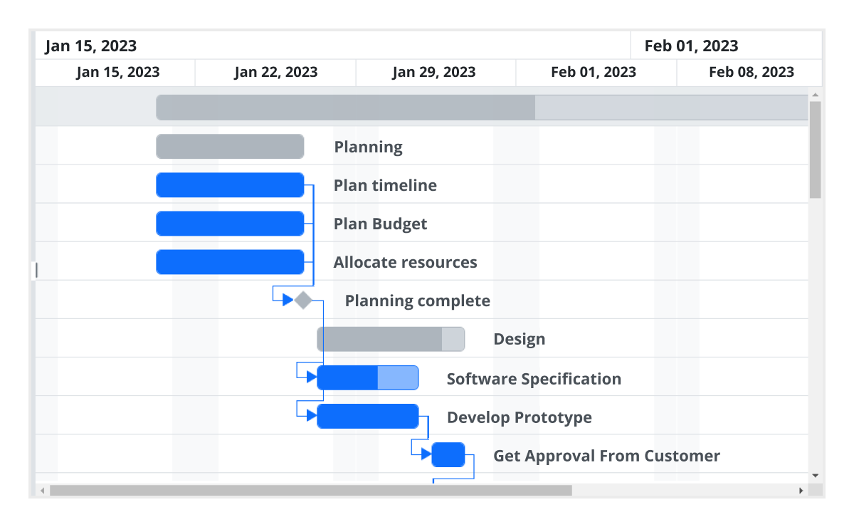 Year-month timeline mode in Angular Gantt Chart.