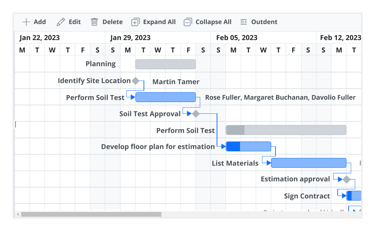 Types of relationships among tasks in ASP.NET Core Gantt Chart.