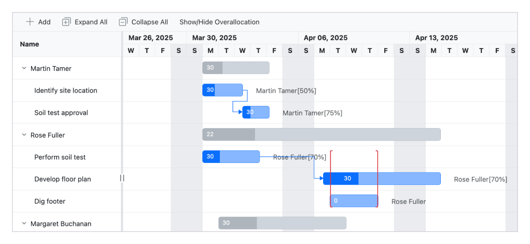 ASP.NET MVC Gantt Chart resource view.