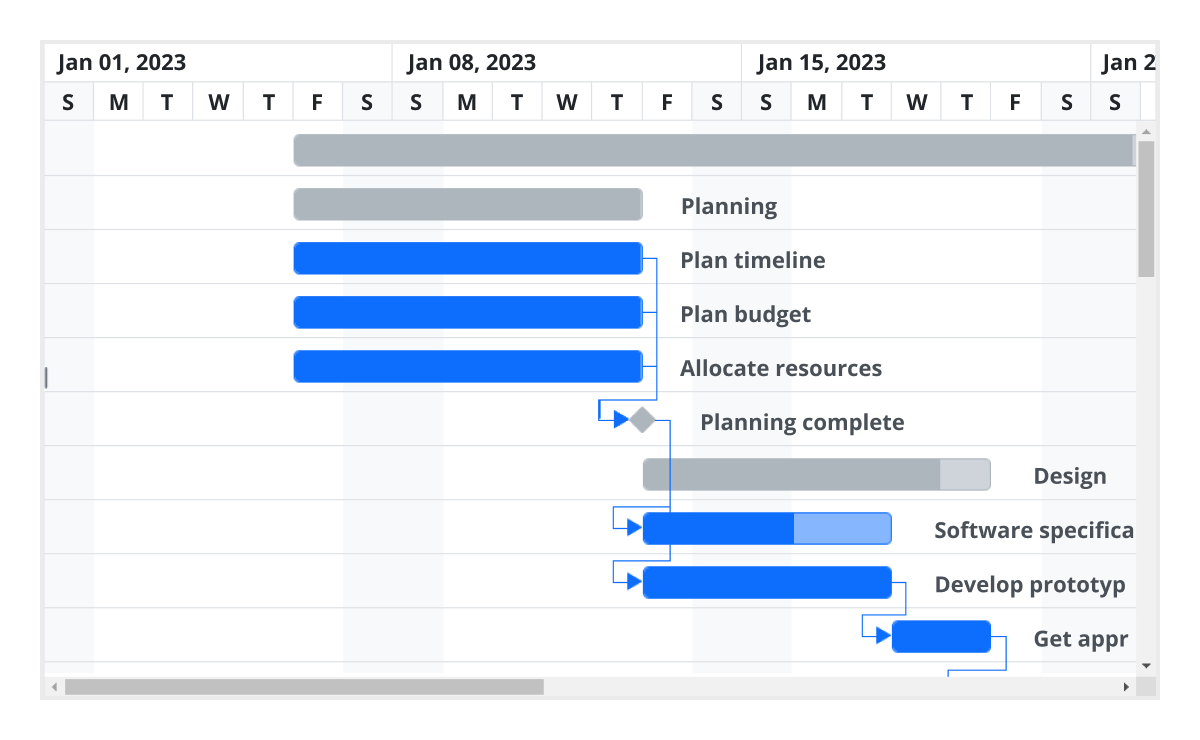 Blazor Gantt Chart supports week-day timeline mode.