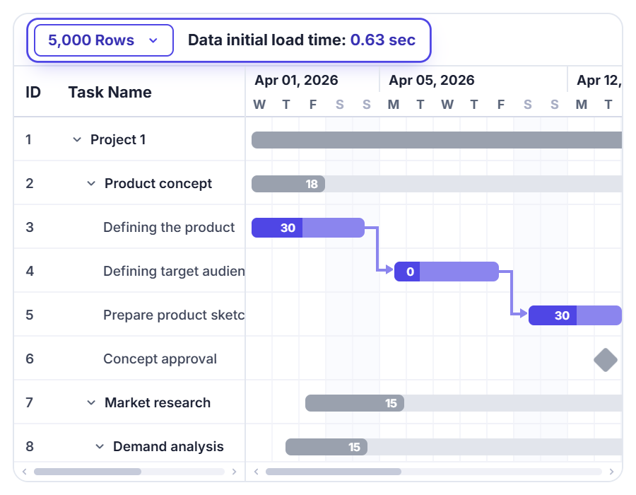 Optimize Gantt Chart performance with virtualization and load on demand.