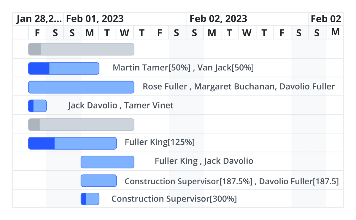 Mark the allocated resource for a task in JavaScript Gantt Chart.