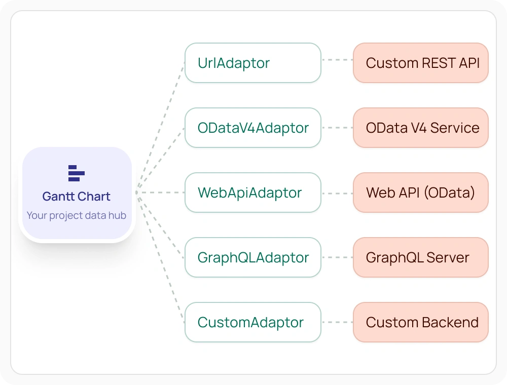 React Gantt Chart data adaptors for remote services