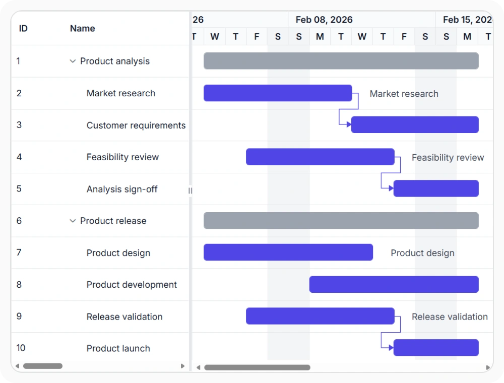Local data binding in React Gantt Chart.