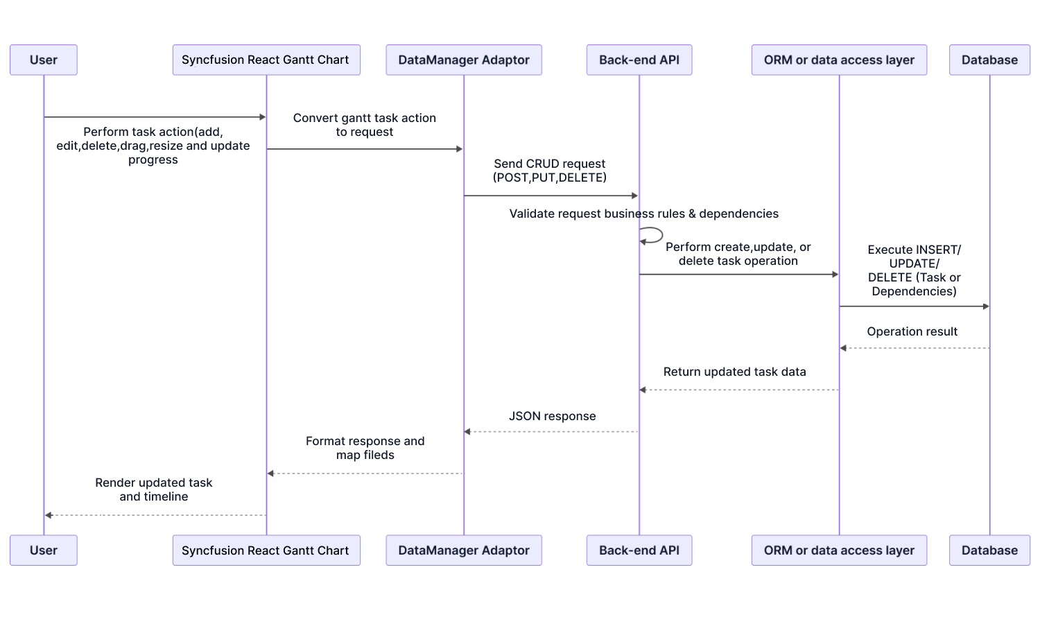 React Gantt Chart Security Architecture Overview.