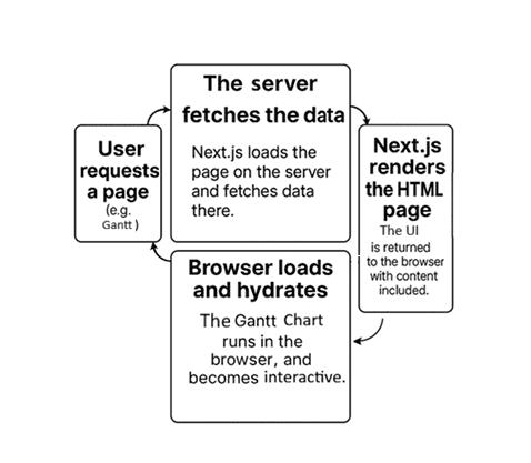 React Data Gantt Chart SSR and Server Component Integration.