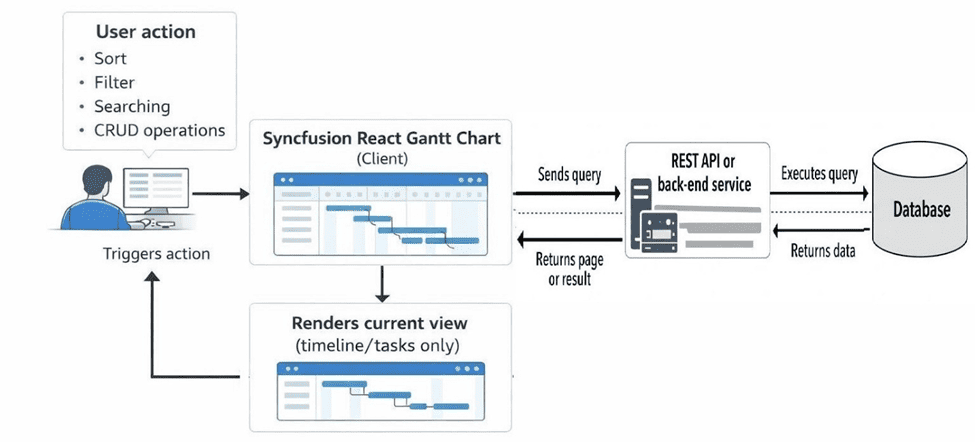Flow diagram showing server-side operations between Syncfusion React Gantt Chart and backend API