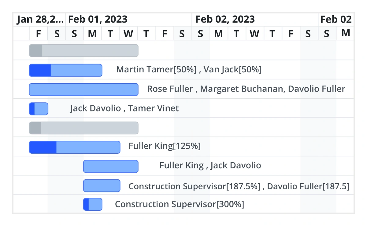 React Gantt Chart resource view.