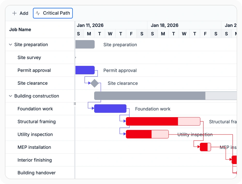 Critical path in React Gantt Chart.