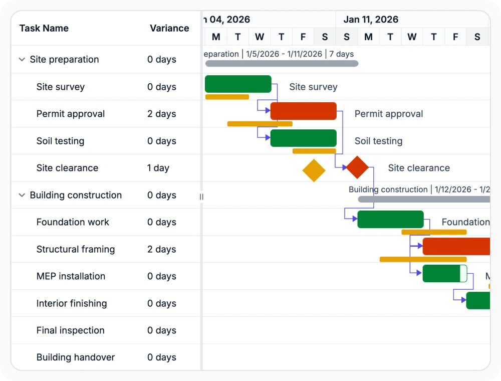 React Gantt Chart Schedule variance review