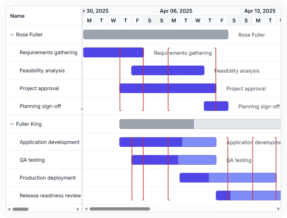React Gantt Chart resource view