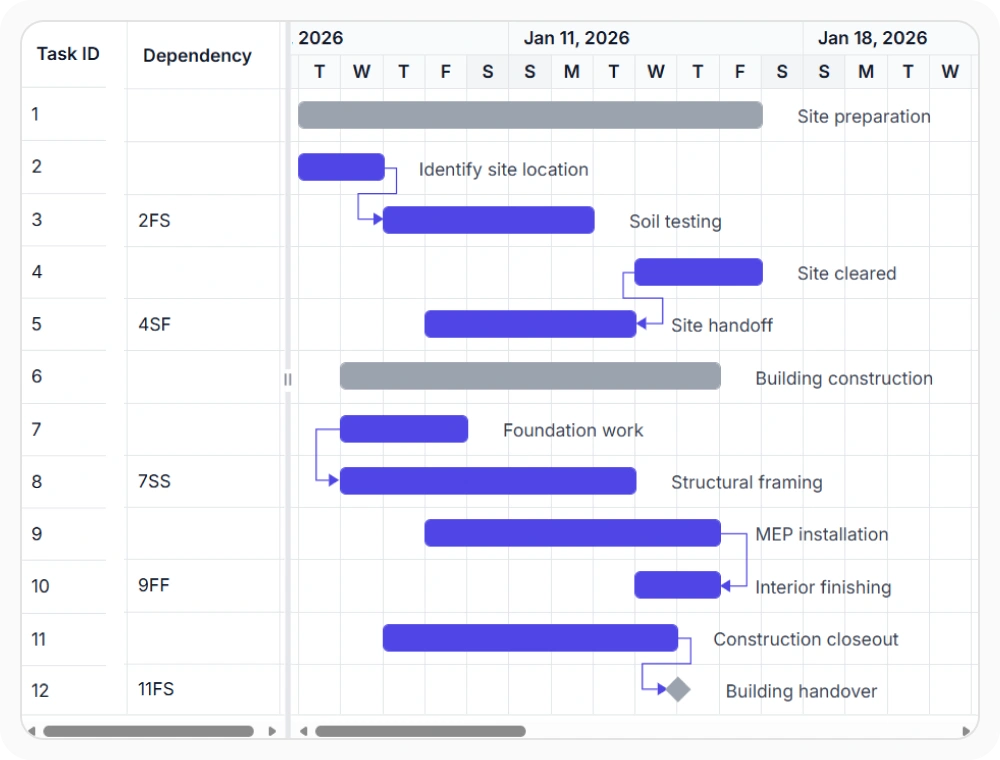 React Gantt Chart dependency types