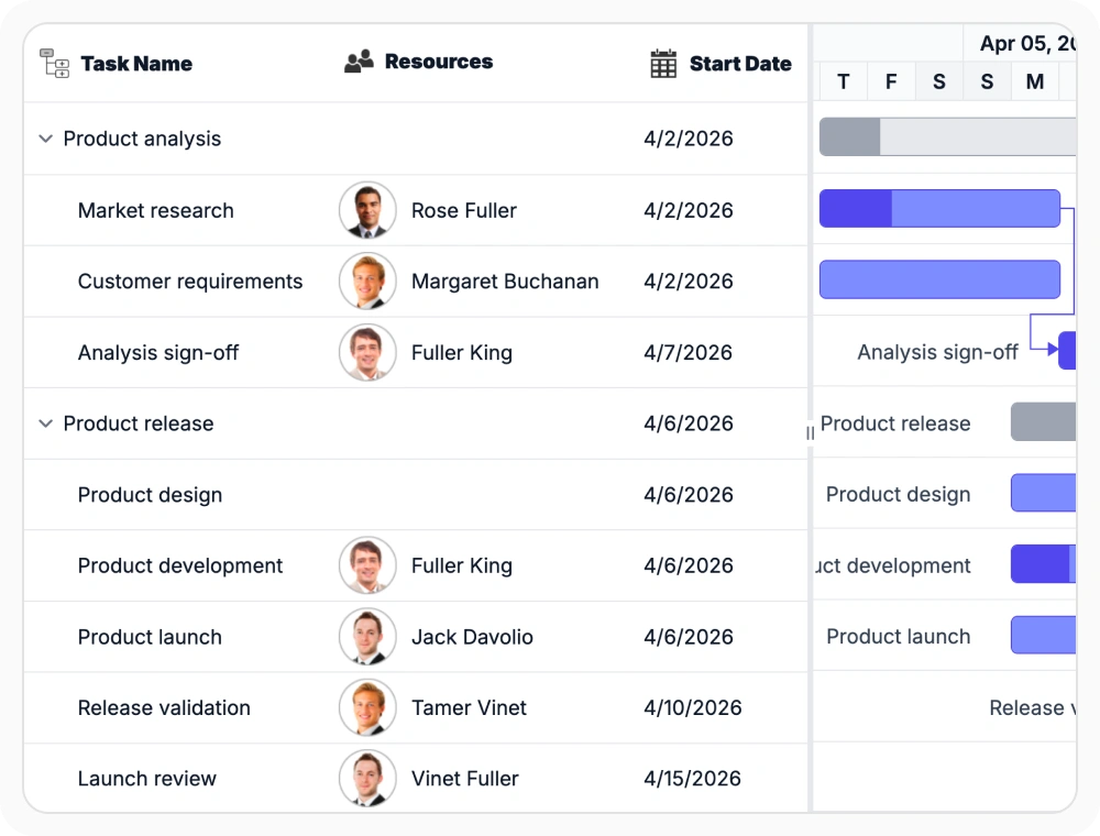 Column template in React Gantt Chart.