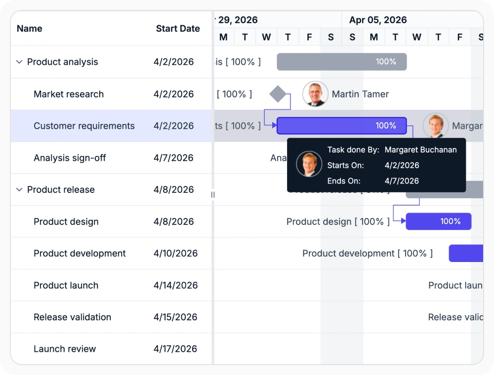 React Gantt Chart Label and tooltip templates