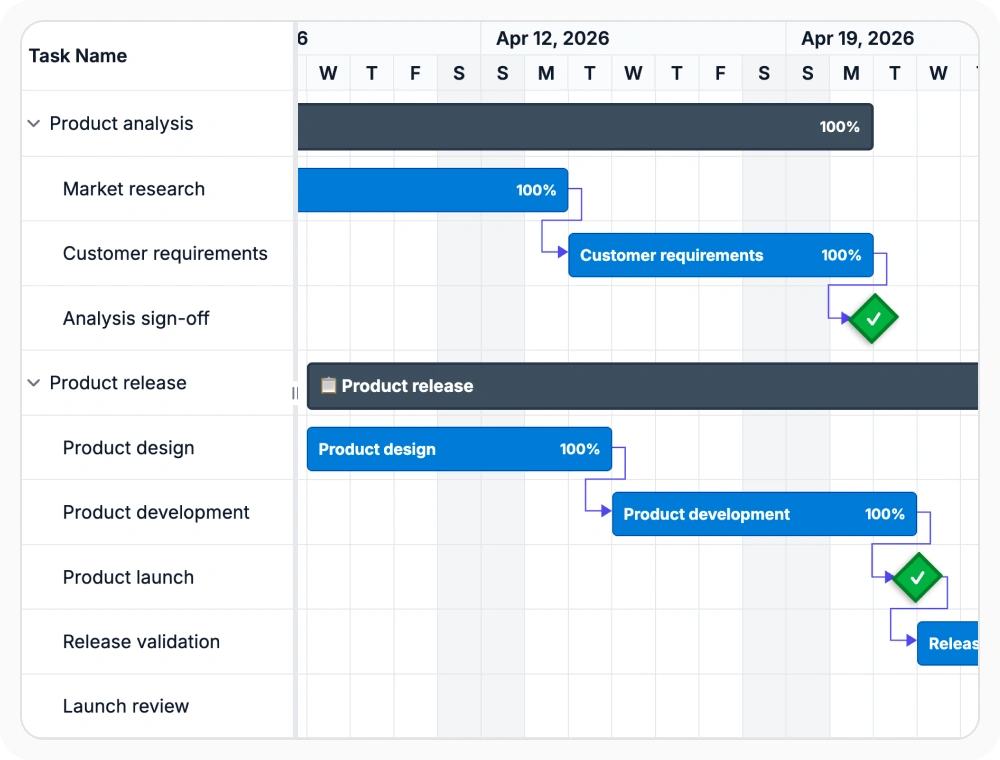 React Gantt Chart Taskbar templates