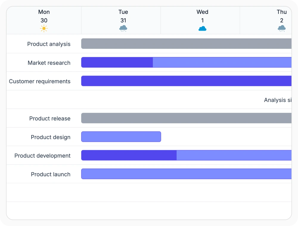 React Gantt Chart Timeline templates