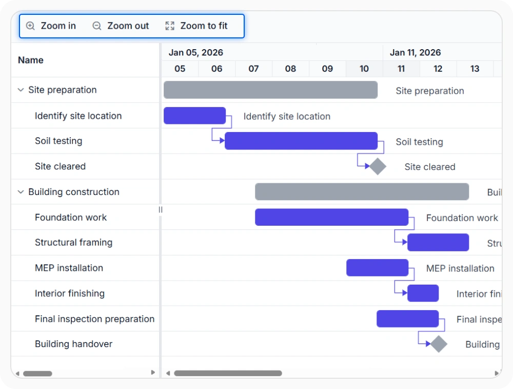 React Gantt Chart zooming in timeline