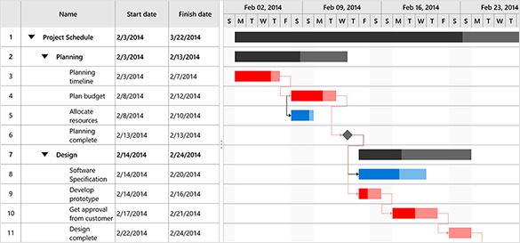 UWP Gantt highlights critical path of the project