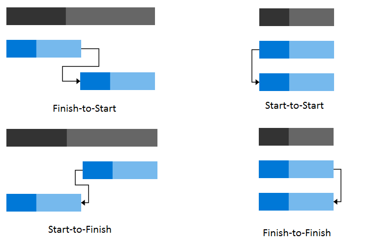 UWP Gantt chart with task relationships