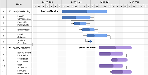 Task template customization in UWP Gantt chart