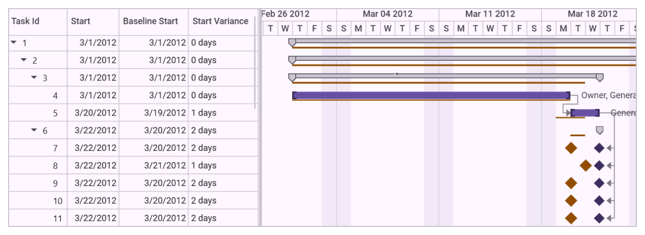 Baseline estimations in the WPF Gantt