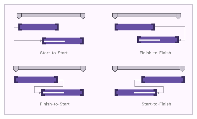 WPF Gantt control with task relationships