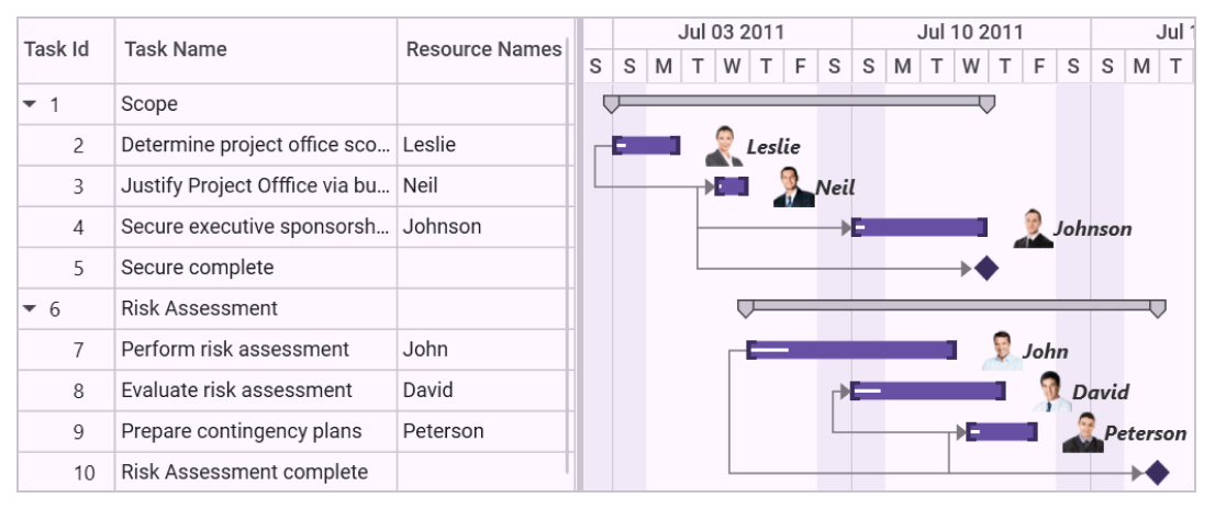 WPF Gantt chart resource name customization