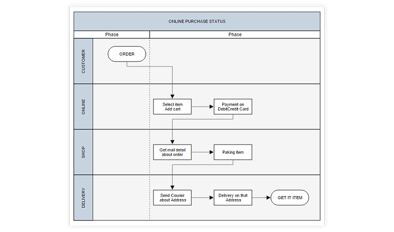 jQuery Diagram | Create flowchart, org chart, & BPMN | Syncfusion
