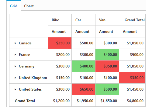 Formats cells at run time based on used-defined criteria in JavaScript pivot grid control