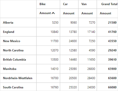 column sorting ascending in pivot grid widget