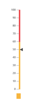 Linear gauge with indicator
