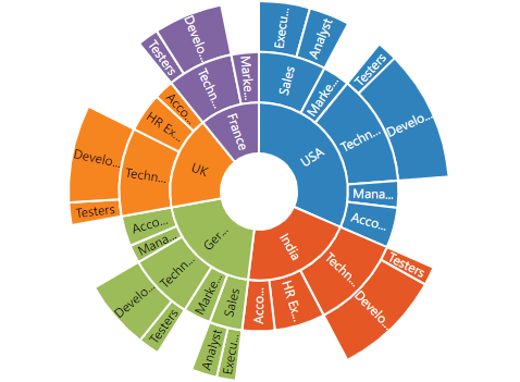 jQuery Sunburst Chart Control | Syncfusion