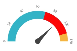 JSP circular gauge chart rendered with multiple ranges