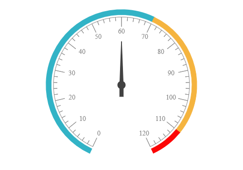 JSP circular gauge chart rendered with bar pointer