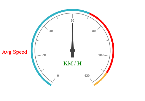 JSP Circular gauge with custom labels