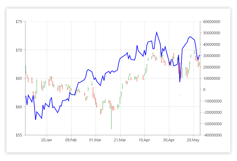 Indicators in JSP Chart Control