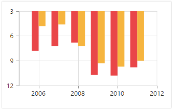 Inverted axis in JSP Chart control