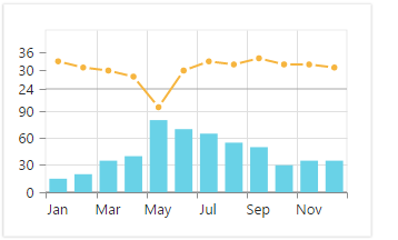 Multiple axis in JSP Chart control