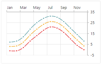 Opposed axis in JSP Chart control