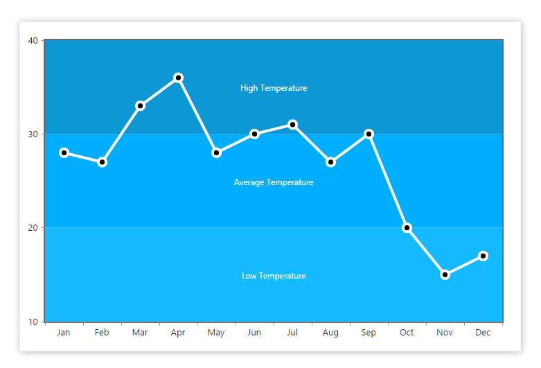 Strip lines in JSP Chart control