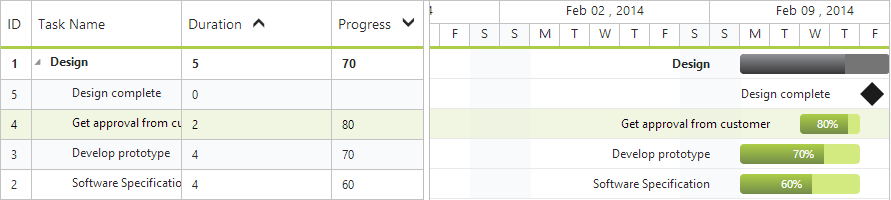 Sorting in JSP Gantt Chart