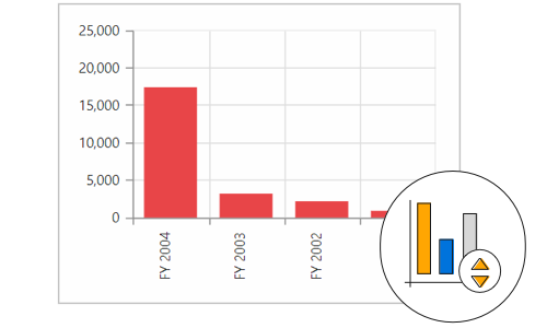 Sorting row and column headers in pivot chart control